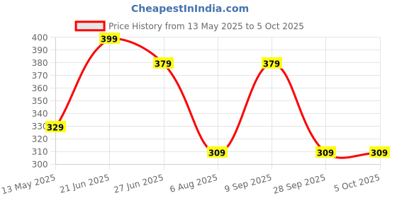 amazon.in timewear Analog New Track Roman Dial, Day Date Functioning, Silicone Strap Watch for Men timewear Price History Graph from 13 May 2025 to 4 Oct 2025