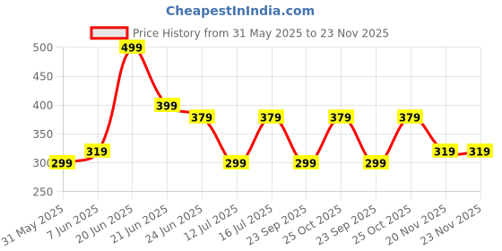 amazon.in timewear Analog Number Dial Stainless Steel Strap Watch for Women timewear Price History Graph from 31 May 2025 to 23 Nov 2025