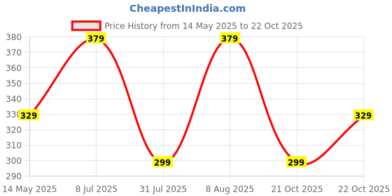 amazon.in timewear Analog Slim Two Hands Analog Watch for Men timewear Price History Graph from 14 May 2025 to 22 Oct 2025