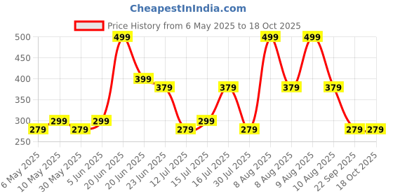 amazon.in timewear Analog Slim Two Hands Leather Strap Watches for Men timewear Price History Graph from 6 May 2025 to 18 Oct 2025