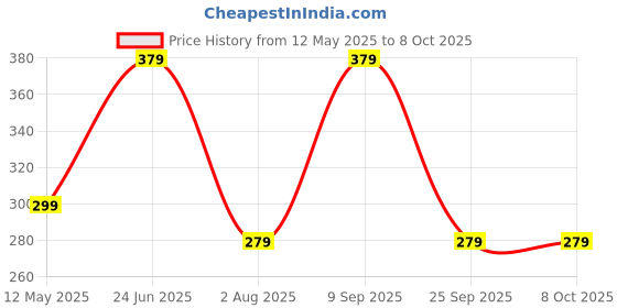 amazon.in timewear Analog White Dial, Day Date Functioning, Black Silicone Strap Watch for Men timewear Price History Graph from 12 May 2025 to 8 Oct 2025