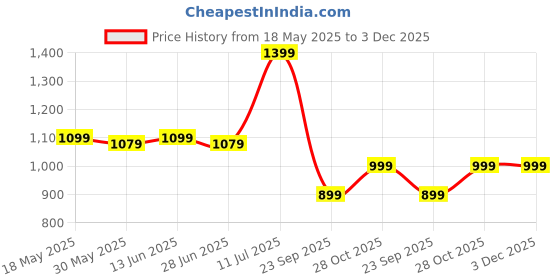 amazon.in timewear Commando Series Analog Digital Stainless Steel Chain Sports Watch for Men & Boys timewear Price History Graph from 18 May 2025 to 2 Dec 2025