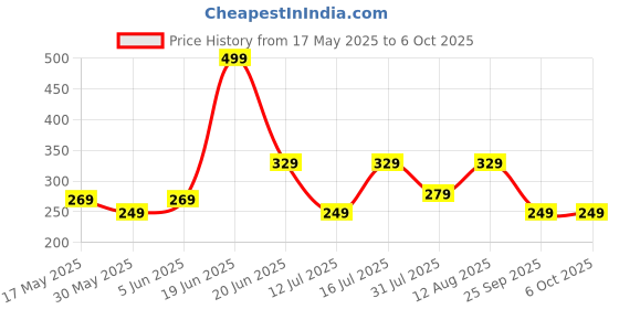 amazon.in timewear Men's Analog Number Dial Brown Leather Strap Watch timewear Price History Graph from 17 May 2025 to 4 Oct 2025