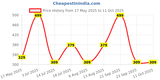 amazon.in timewear Men's Analog Two Hands Stainless Chain Slim Watch [Silver] timewear Price History Graph from 17 May 2025 to 4 Oct 2025