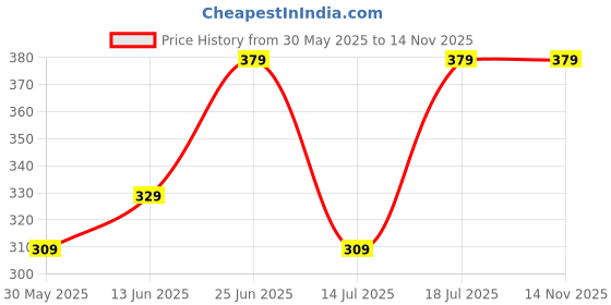 amazon.in timewear Slim Series Two Hands Stainless Steel Chain Watch for Men timewear Price History Graph from 30 May 2025 to 14 Nov 2025