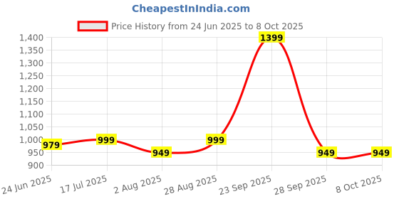 amazon.in TIMEWEAR Vintage Analog Digital White Dial, Dualtime, Automatic Calendar (Day, Date, Month) Alarm, Stopwatch, Stainless Steel Chain Watch for Men timewear Price History Graph from 24 Jun 2025 to 8 Oct 2025