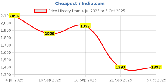 amazon.in TIMEX 3 Hands Men Analog Blue Dial Coloured Quartz Watch, Round Dial with 30 mm Case Width - TWTG105SMU08 timex Price History Graph from 4 Jul 2025 to 4 Oct 2025