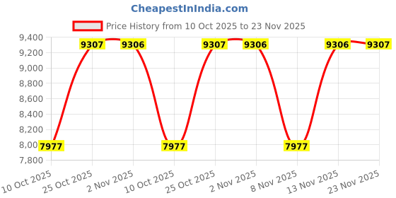 amazon.in timex 3 Hands Women's Analog Cream Dial Coloured Quartz Watch, Round Dial with 36 mm Case Width - TW2U95700UJ timex Price History Graph from 10 Oct 2025 to 23 Nov 2025