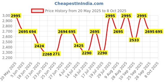 amazon.in timex Analog Black Dial Men's Watch-TW000R438 timex Price History Graph from 20 May 2025 to 8 Oct 2025