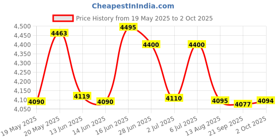 amazon.in timex Analog Black Dial Men's Watch-TW000U914 Genuine Leather, brown Strap timex Price History Graph from 19 May 2025 to 2 Oct 2025