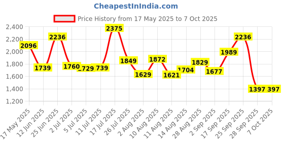 amazon.in timex Analog Black Dial Men's Watch -TW0TG6504 timex Price History Graph from 17 May 2025 to 4 Oct 2025