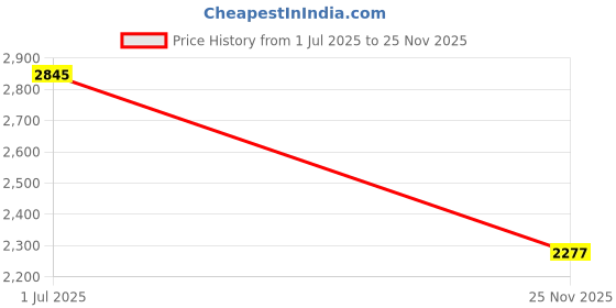 amazon.in timex Analog Black Dial Women's Watch-TWEL12815 timex Price History Graph from 1 Jul 2025 to 25 Nov 2025