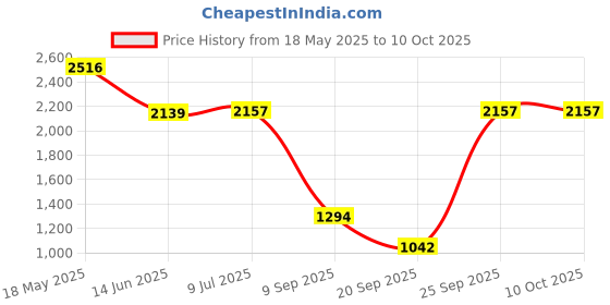 amazon.in timex Analog Blue Dial Women Watch-TWEL12816 timex Price History Graph from 18 May 2025 to 10 Oct 2025