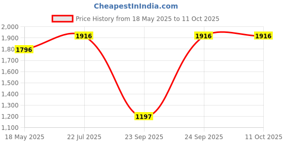 amazon.in timex Analog Blue Dial Women's Watch -TWEL11417 timex Price History Graph from 18 May 2025 to 11 Oct 2025