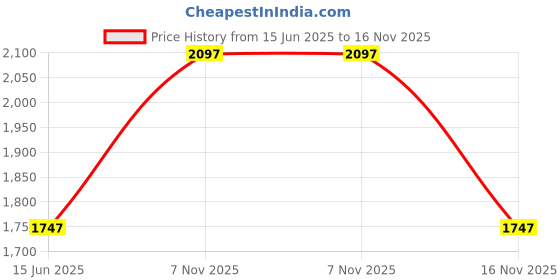 amazon.in Timex Analog Brown Dial Men's Watch - TW000U936 timex Price History Graph from 15 Jun 2025 to 16 Nov 2025
