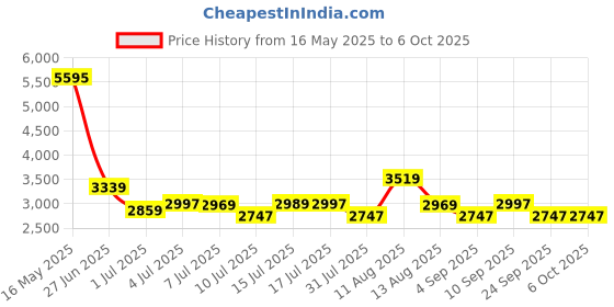 amazon.in timex Analog Brown Dial Women's Watch -TW000X209 timex Price History Graph from 16 May 2025 to 5 Oct 2025