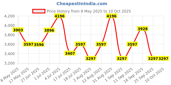 amazon.in timex Analog Dial Black Men watch-TWHG03SMU17 timex Price History Graph from 8 May 2025 to 10 Oct 2025