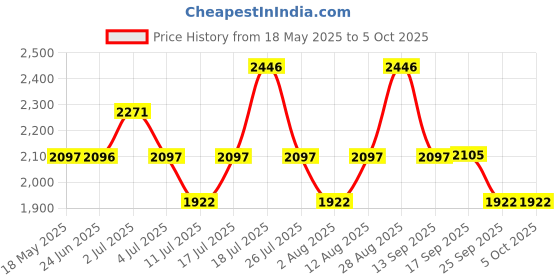 amazon.in timex Analog Dial Black Men watch-TWHG35SMU05 timex Price History Graph from 18 May 2025 to 5 Oct 2025