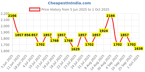 amazon.in TIMEX Analog Dial Black Men watch-TWHG35SMU07 timex Price History Graph from 5 Jun 2025 to 1 Oct 2025