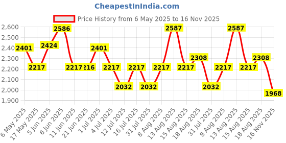 amazon.in timex Analog Dial Black Women watch-TWEL98SMU06 timex Price History Graph from 6 May 2025 to 16 Nov 2025