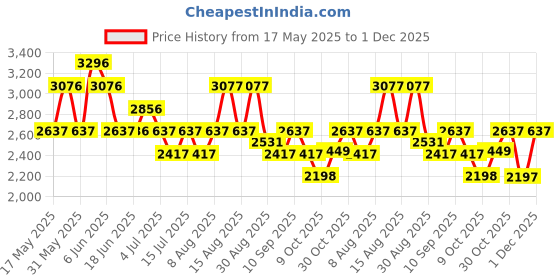 amazon.in timex Analog Dial Blue Women watch-TWEL155SMU09 timex Price History Graph from 17 May 2025 to 1 Dec 2025