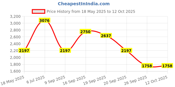 amazon.in timex Analog Dial Grey Women watch-TWEL155SMU05 timex Price History Graph from 18 May 2025 to 12 Oct 2025