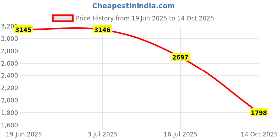 amazon.in timex Analog Dial Grey Women watch-TWEL155SMU12 timex Price History Graph from 19 Jun 2025 to 14 Oct 2025
