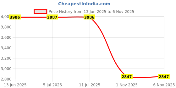 amazon.in timex Analog Dial Men's Watch timex Price History Graph from 13 Jun 2025 to 6 Nov 2025