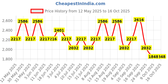 amazon.in timex Analog Dial Pink Women watch-TWEL98SMU07 timex Price History Graph from 12 May 2025 to 16 Oct 2025