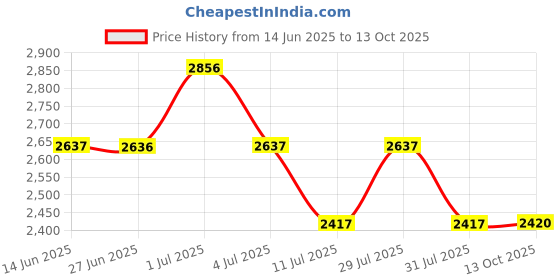 amazon.in timex Analog Dial Rose Gold Women watch-TWEL155SMU10 timex Price History Graph from 14 Jun 2025 to 13 Oct 2025