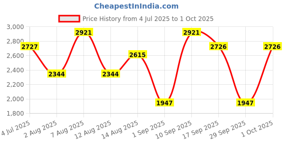 amazon.in timex Analog Dial Women's Watch timex Price History Graph from 4 Jul 2025 to 1 Oct 2025