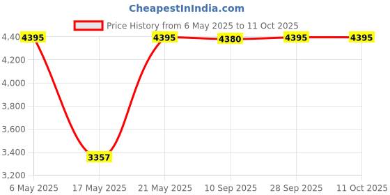 amazon.in timex Analog Gold Dial Women's Watch-TW000Q810 timex Price History Graph from 6 May 2025 to 11 Oct 2025