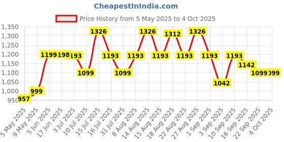 amazon.in timex Analog Men's Watch (Dial Colored Strap) timex Price History Graph from 5 May 2025 to 4 Oct 2025