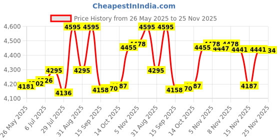 amazon.in timex Analog Pink Dial Women Watch - TW000X242 timex Price History Graph from 26 May 2025 to 25 Nov 2025