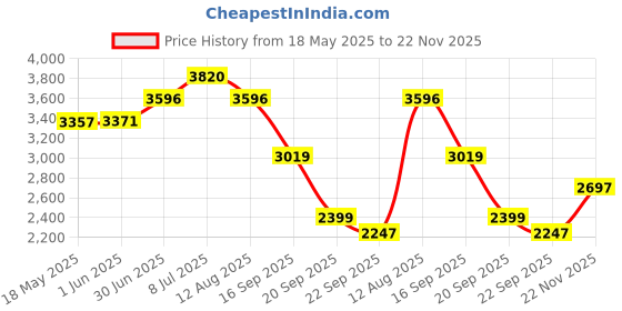 amazon.in timex Analog Pink Dial Women's Watch-TW000X212 timex Price History Graph from 18 May 2025 to 22 Nov 2025