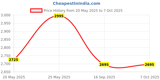amazon.in timex Analog Rose Gold Dial Women's Watch-TW000W111 timex Price History Graph from 20 May 2025 to 7 Oct 2025