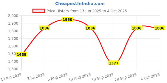 amazon.in timex Analog Silver Dial Brass Women's Watch-Twel11413 timex Price History Graph from 13 Jun 2025 to 4 Oct 2025