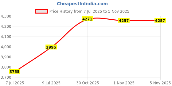 amazon.in timex Analog Silver Dial Men's Watch-TWEG18506 timex Price History Graph from 7 Jul 2025 to 1 Nov 2025