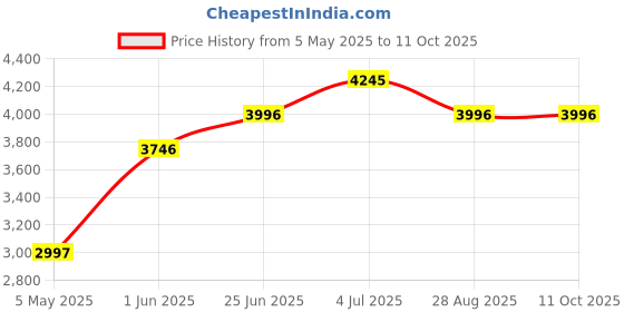 amazon.in timex Analog Silver Dial Unisex's Watch-TW00PR213 timex Price History Graph from 5 May 2025 to 11 Oct 2025
