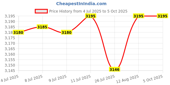 amazon.in timex Analog Silver Dial Women's Smart Watch - TWEL11823 timex Price History Graph from 4 Jul 2025 to 5 Oct 2025