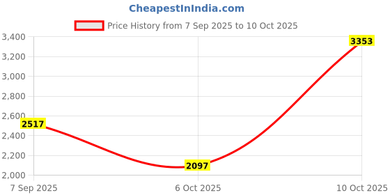 amazon.in timex Analog Watch for Man Available in Multicolor Water Resistant Men's Wrist Watches timex Price History Graph from 7 Sep 2025 to 10 Oct 2025