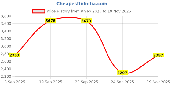 amazon.in timex Analog Watch for Man Available in Multicolor Water Resistant Men's Wrist Watches timex Price History Graph from 8 Sep 2025 to 19 Nov 2025