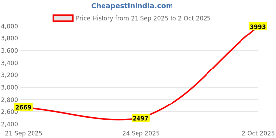 amazon.in timex Analog Watch for Man Available in Multicolor Water Resistant Men's Wrist Watches timex Price History Graph from 21 Sep 2025 to 2 Oct 2025