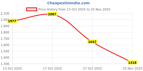 amazon.in TIMEX Analog Watch for Man with Blue Round Dial & Blue Leather Strap Band Water Resistant Men's Wrist Watches - TW000U931 timex Price History Graph from 13 Oct 2025 to 25 Nov 2025