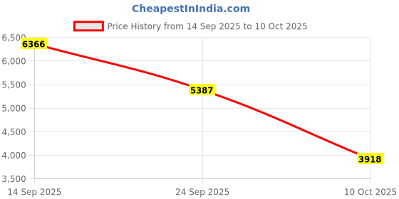 amazon.in timex Analog Watch for Man with Round Dial & Water Resistant Men's Wrist Watches timex Price History Graph from 14 Sep 2025 to 10 Oct 2025