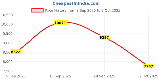 amazon.in timex Analog Watch for Man with Round Dial & Water Resistant Men's Wrist Watches timex Price History Graph from 9 Sep 2025 to 2 Oct 2025
