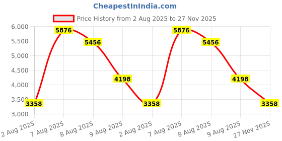amazon.in timex Analog Watch for Men Available in Black, Green and Blue Dial & Leather Strap Band - Water Resistant Wrist Watches timex Price History Graph from 2 Aug 2025 to 27 Nov 2025