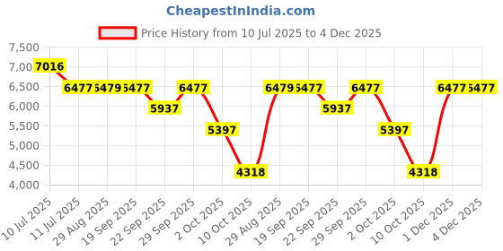 amazon.in timex Analog Watch for Men Available in Green, Blue Dial & Multicolor Stainless Steel Bracelet Band - Water Resistant Wrist Watches timex Price History Graph from 10 Jul 2025 to 3 Dec 2025