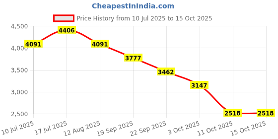 amazon.in timex Analog Watch for Men Available in Multicolor Dial & Silver Stainless Steel Bracelet Band - Water Resistant Wrist Watches timex Price History Graph from 10 Jul 2025 to 15 Oct 2025