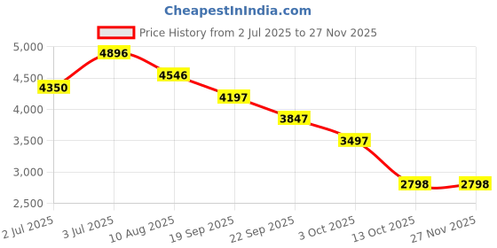 amazon.in timex Analog Watch for Men Available in Multicolor Dial & Silver Stainless Steel Bracelet Band - Water Resistant Wrist Watches timex Price History Graph from 2 Jul 2025 to 25 Nov 2025